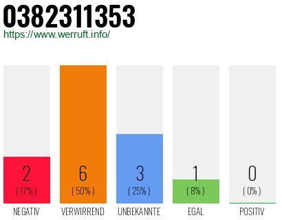Rufnummer 0382311353 Telefonnummer 0382311353