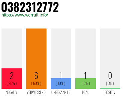 Rufnummer 0382312772 Telefonnummer 0382312772