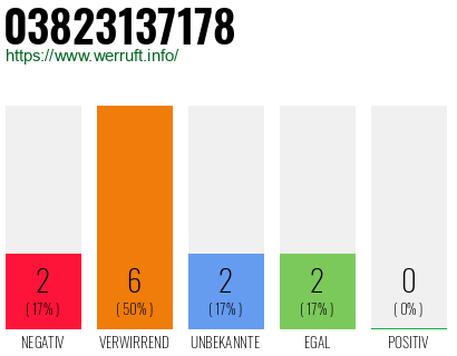 Rufnummer 03823137178 Telefonnummer 03823137178