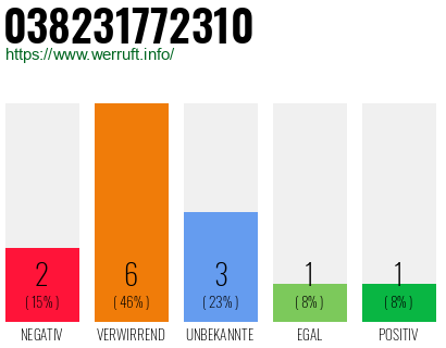 Rufnummer 038231772310 Telefonnummer 038231772310