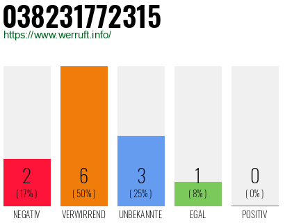 Rufnummer 038231772315 Telefonnummer 038231772315
