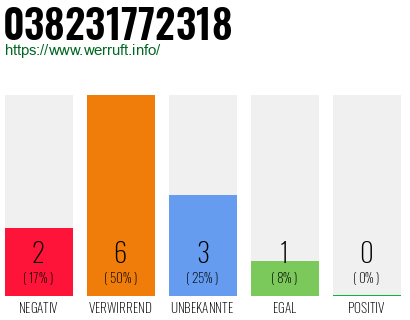 Rufnummer 038231772318 Telefonnummer 038231772318