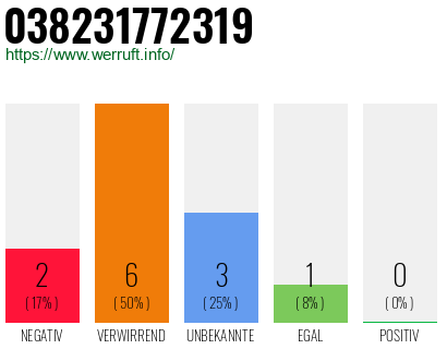 Rufnummer 038231772319 Telefonnummer 038231772319