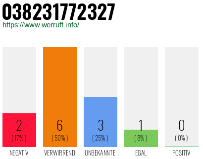 Rufnummer 038231772327 Telefonnummer 038231772327