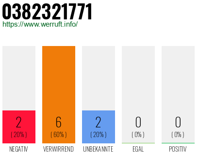 Rufnummer 0382321771 Telefonnummer 0382321771