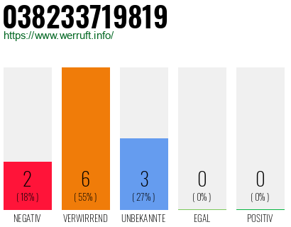 Rufnummer 038233719819 Telefonnummer 038233719819