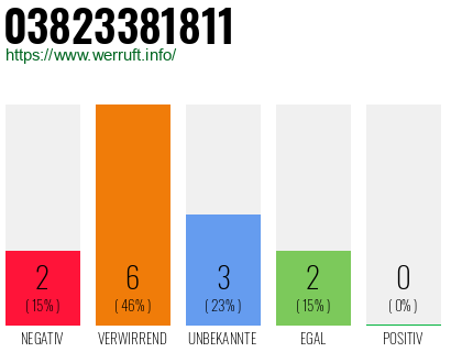 Rufnummer 03823381811 Telefonnummer 03823381811
