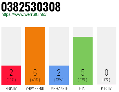 Rufnummer 0382530308 Telefonnummer 0382530308