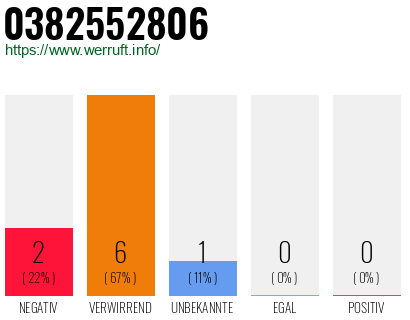 Rufnummer 0382552806 Telefonnummer 0382552806