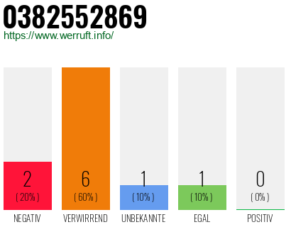 Rufnummer 0382552869 Telefonnummer 0382552869