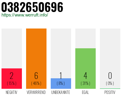 Rufnummer 0382650696 Telefonnummer 0382650696