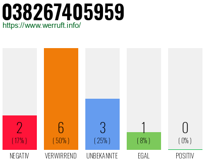 Rufnummer 038267405959 Telefonnummer 038267405959