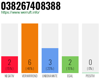 Rufnummer 038267408388 Telefonnummer 038267408388