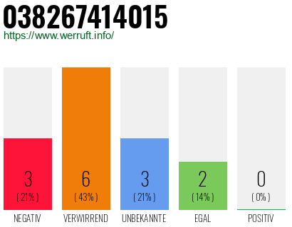 Rufnummer 038267414015 Telefonnummer 038267414015