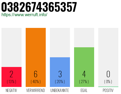 Rufnummer 0382674365357 Telefonnummer 0382674365357