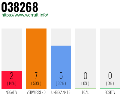 Rufnummer 038268 Telefonnummer 038268