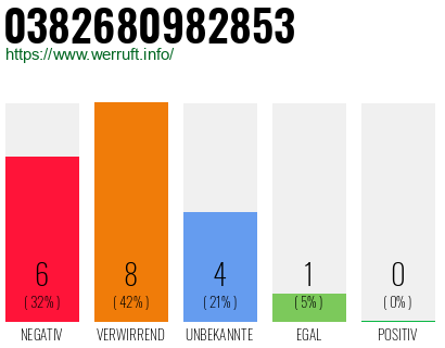 Rufnummer 0382680982853 Telefonnummer 0382680982853