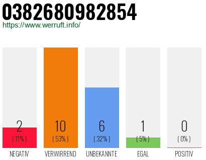 Rufnummer 0382680982854 Telefonnummer 0382680982854