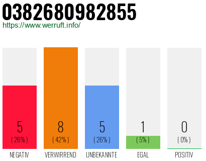 Rufnummer 0382680982855 Telefonnummer 0382680982855