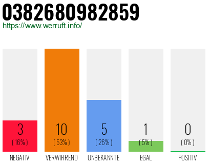 Rufnummer 0382680982859 Telefonnummer 0382680982859