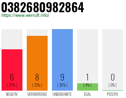 Rufnummer 0382680982864 Telefonnummer 0382680982864