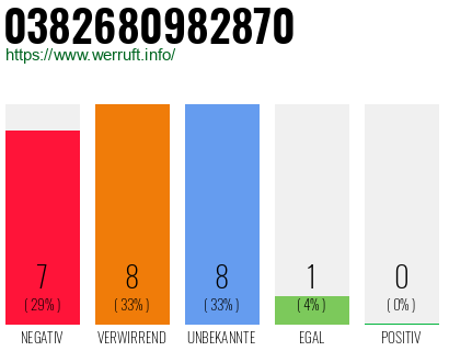 Rufnummer 0382680982870 Telefonnummer 0382680982870