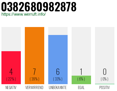 Rufnummer 0382680982878 Telefonnummer 0382680982878