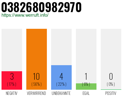 Rufnummer 0382680982970 Telefonnummer 0382680982970