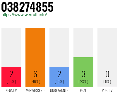 Rufnummer 038274855 Telefonnummer 038274855