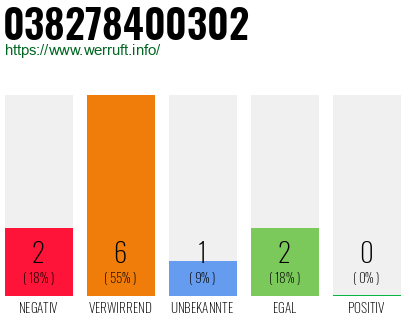 Rufnummer 038278400302 Telefonnummer 038278400302