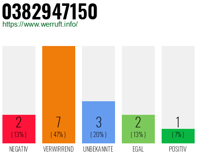 Rufnummer 0382947150 Telefonnummer 0382947150