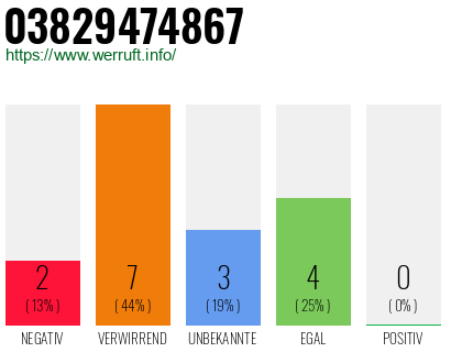 Rufnummer 03829474867 Telefonnummer 03829474867
