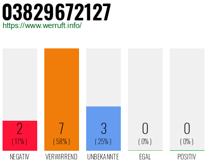 Rufnummer 03829672127 Telefonnummer 03829672127