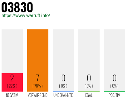 Rufnummer 03830 Telefonnummer 03830