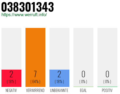 Rufnummer 038301343 Telefonnummer 038301343
