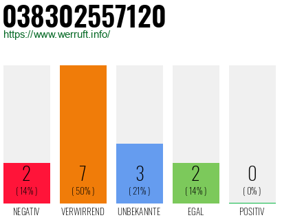 Rufnummer 038302557120 Telefonnummer 038302557120