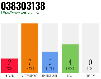 Rufnummer 038303138 Telefonnummer 038303138