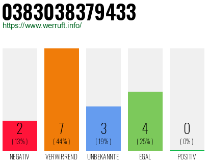 Rufnummer 0383038379433 Telefonnummer 0383038379433
