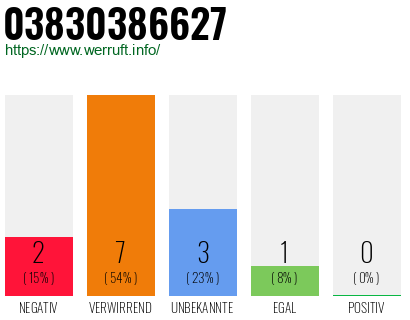 Rufnummer 03830386627 Telefonnummer 03830386627