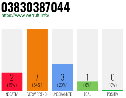 Rufnummer 03830387044 Telefonnummer 03830387044