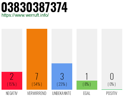Rufnummer 03830387374 Telefonnummer 03830387374