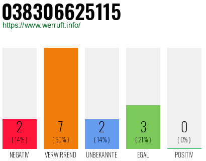Rufnummer 038306625115 Telefonnummer 038306625115