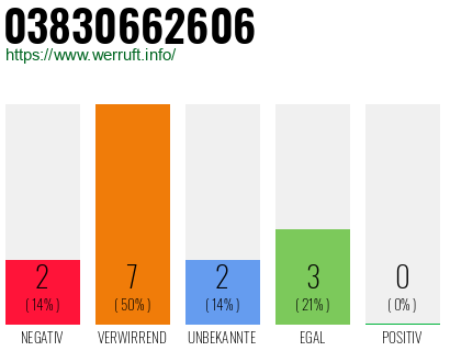 Rufnummer 03830662606 Telefonnummer 03830662606