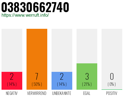 Rufnummer 03830662740 Telefonnummer 03830662740