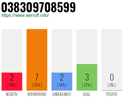 Rufnummer 038309708599 Telefonnummer 038309708599