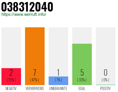 Rufnummer 038312040 Telefonnummer 038312040