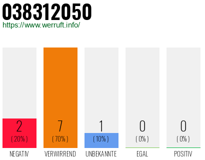 Rufnummer 038312050 Telefonnummer 038312050