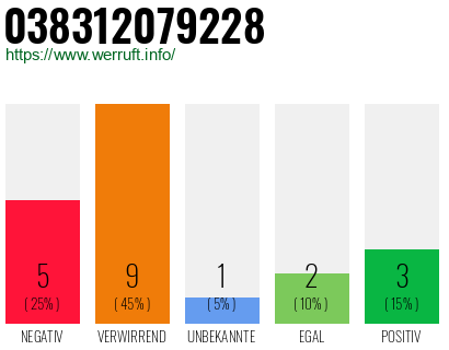 Rufnummer 038312079228 Telefonnummer 038312079228