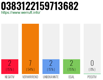 Rufnummer 0383122159713682 Telefonnummer 0383122159713682