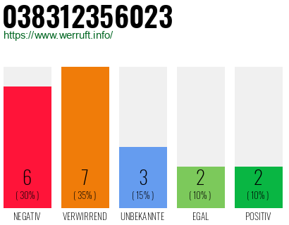 Rufnummer 038312356023 Telefonnummer 038312356023